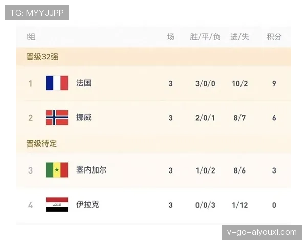 世界杯I组数据汇总:法国小组赛攻防表现稳定 世界杯I组数据汇总:法国小组赛攻防表现稳定